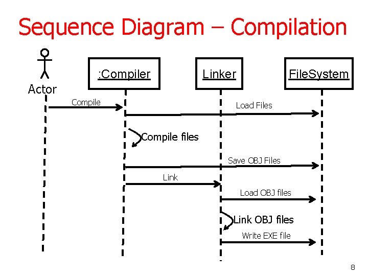 Sequence Diagram – Compilation : Compiler Linker File. System Actor Compile Load Files Compile Sequence Diagram – Compilation : Compiler Linker File. System Actor Compile Load Files Compile