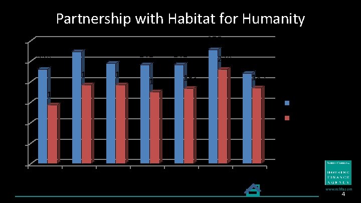 Partnership with Habitat for Humanity 250 200 150 278 273 300 244 230 192