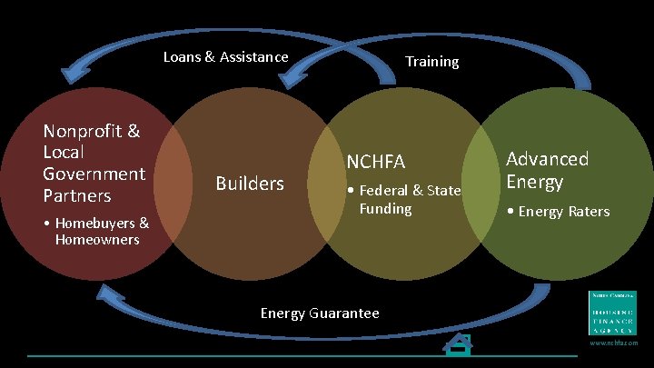 Loans & Assistance Nonprofit & Local Government Partners • Homebuyers & Homeowners Builders Training