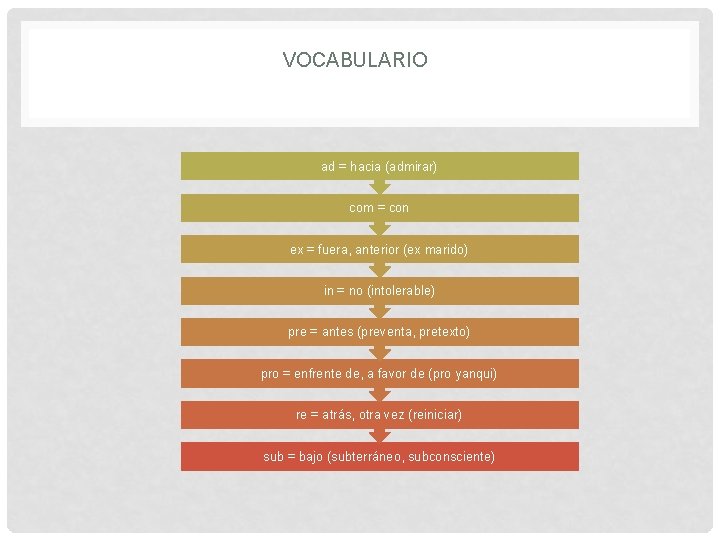 VOCABULARIO ad = hacia (admirar) com = con ex = fuera, anterior (ex marido)