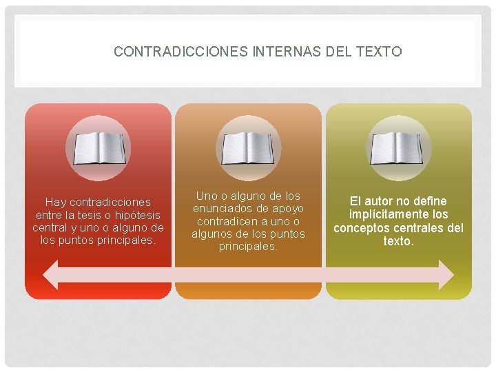 CONTRADICCIONES INTERNAS DEL TEXTO Hay contradicciones entre la tesis o hipótesis central y uno