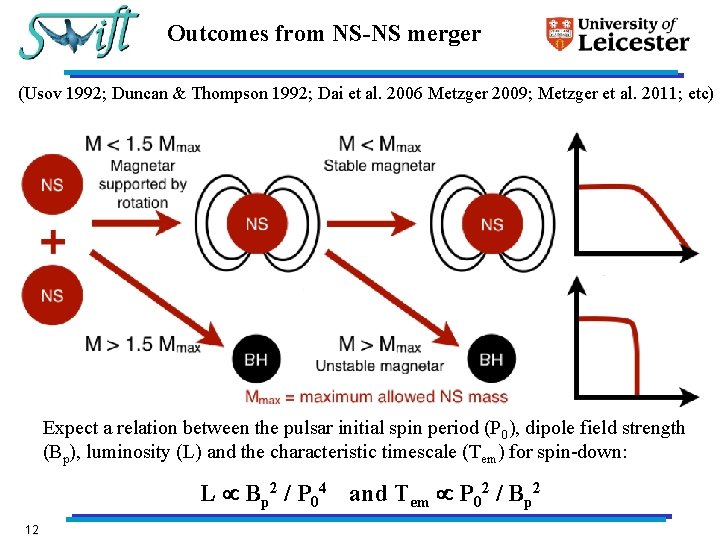 Outcomes from NS-NS merger (Usov 1992; Duncan & Thompson 1992; Dai et al. 2006