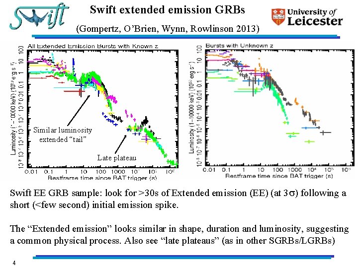 Swift extended emission GRBs (Gompertz, O’Brien, Wynn, Rowlinson 2013) Similar luminosity extended “tail” Late