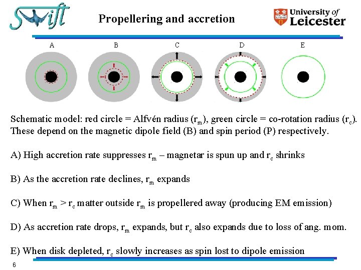 Propellering and accretion A B C D E Schematic model: red circle = Alfvén