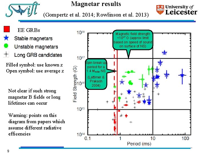 Magnetar results (Gompertz et al. 2014; Rowlinson et al. 2013) EE GRBs Filled symbol: