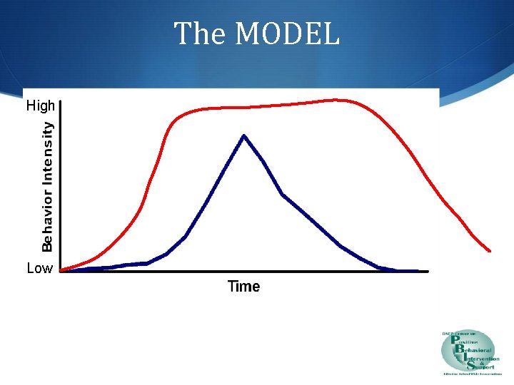 The MODEL High Low 