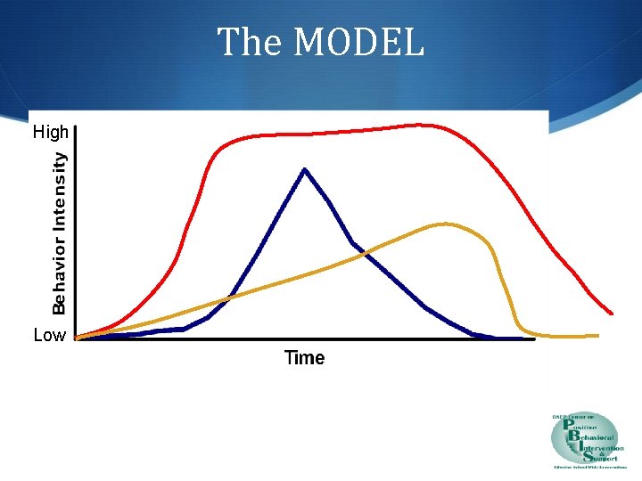 The MODEL High Low 