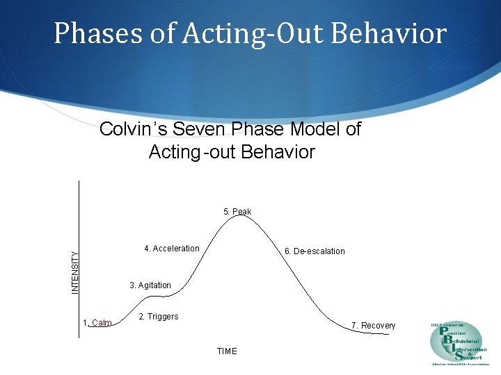 Phases of Acting-Out Behavior Colvin’s Seven Phase Model of Acting -out Behavior 5. Peak