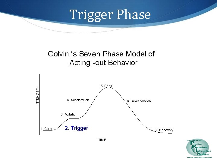 Trigger Phase Colvin ’s Seven Phase Model of Acting -out Behavior INTENSITY 5. Peak
