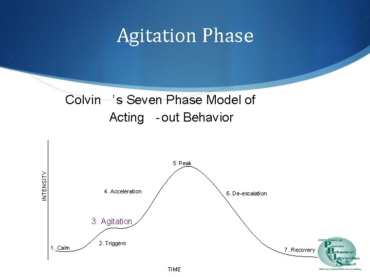 Agitation Phase Colvin ’s Seven Phase Model of Acting - out Behavior INTENSITY 5.