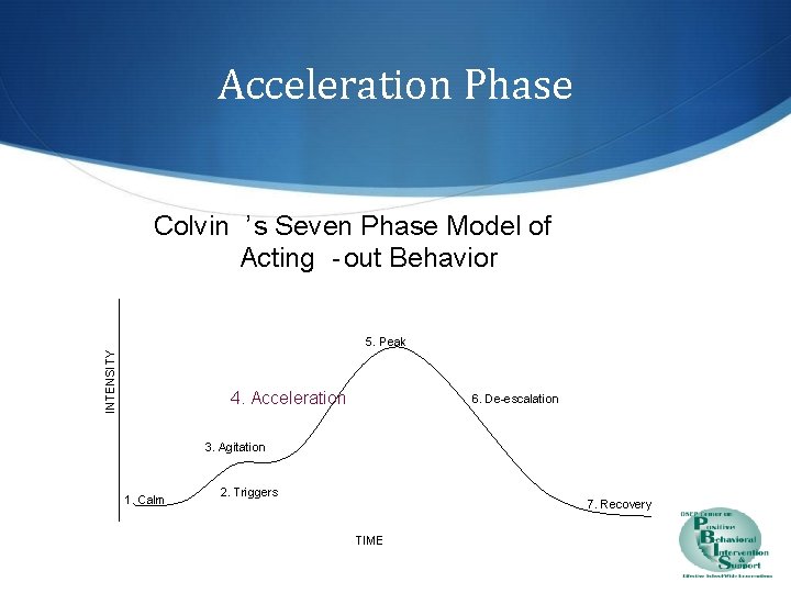 Acceleration Phase Colvin ’s Seven Phase Model of Acting -out Behavior INTENSITY 5. Peak