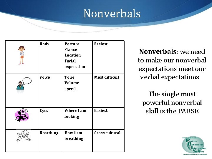 Nonverbals Body Posture Stance Location Facial expression Easiest Tone Volume speed Most difficult Eyes