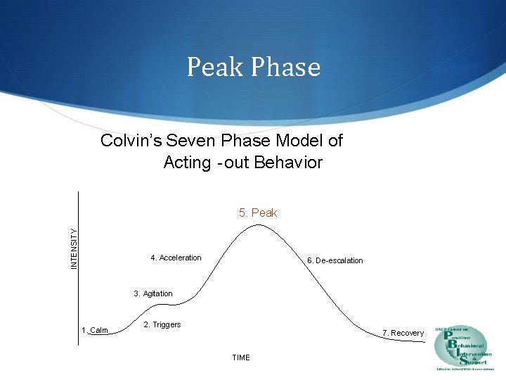 Peak Phase Colvin’s Seven Phase Model of Acting -out Behavior INTENSITY 5. Peak 4.
