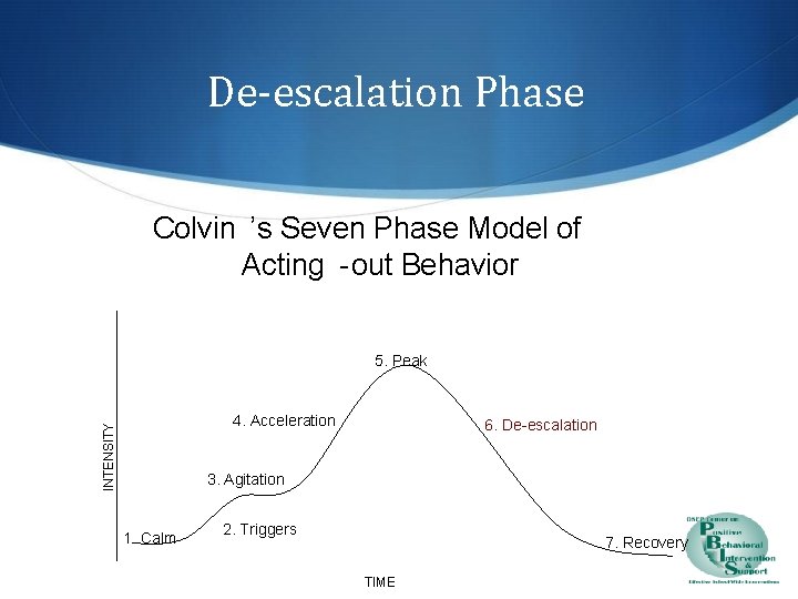 De-escalation Phase Colvin ’s Seven Phase Model of Acting -out Behavior 5. Peak INTENSITY
