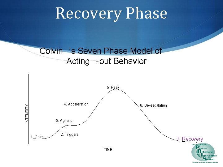Recovery Phase Colvin ’s Seven Phase Model of Acting -out Behavior 5. Peak INTENSITY