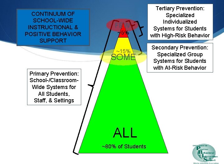 CONTINUUM OF SCHOOL-WIDE Continuum of support INSTRUCTIONAL & POSITIVE BEHAVIOR SUPPORT FEW ~5% ~15%