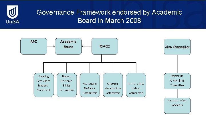 Governance Framework endorsed by Academic Board in March 2008 