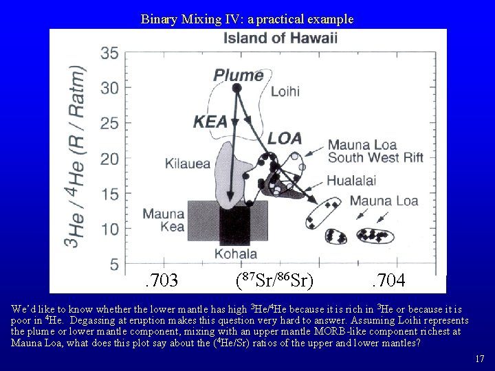 Binary Mixing IV: a practical example . 703 (87 Sr/86 Sr) . 704 We’d