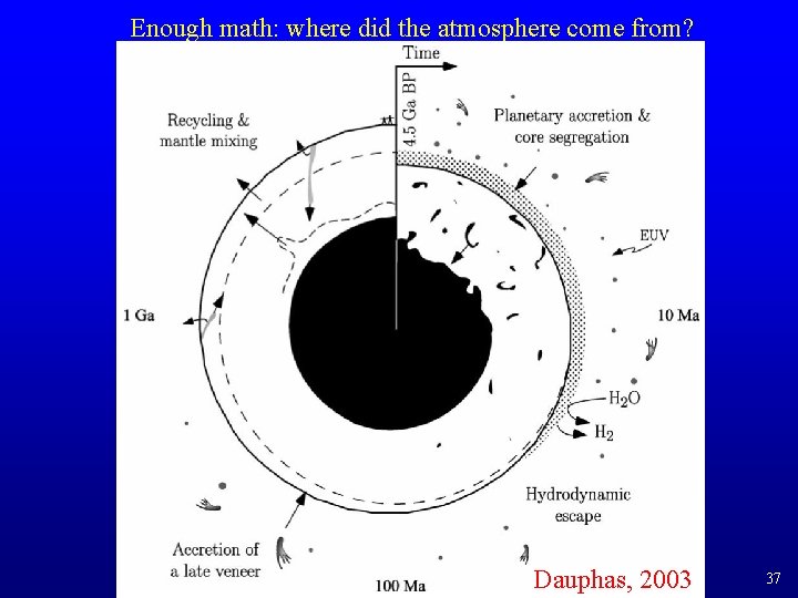 Enough math: where did the atmosphere come from? Dauphas, 2003 37 