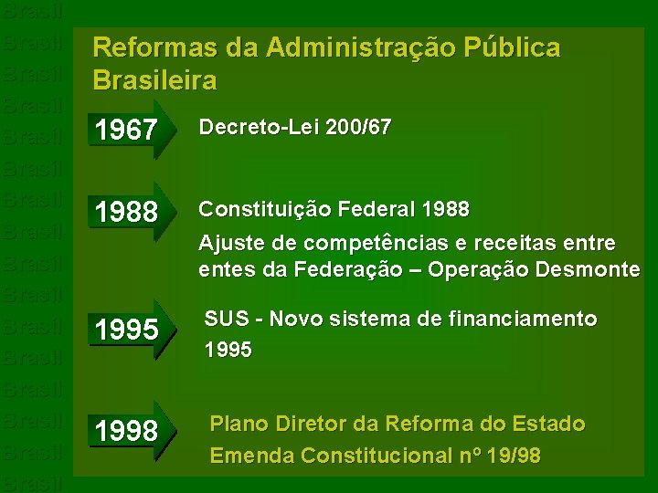 Brasil Brasil Brasil Brasil Reformas da Administração Pública Brasileira 1967 Decreto-Lei 200/67 1988 Constituição