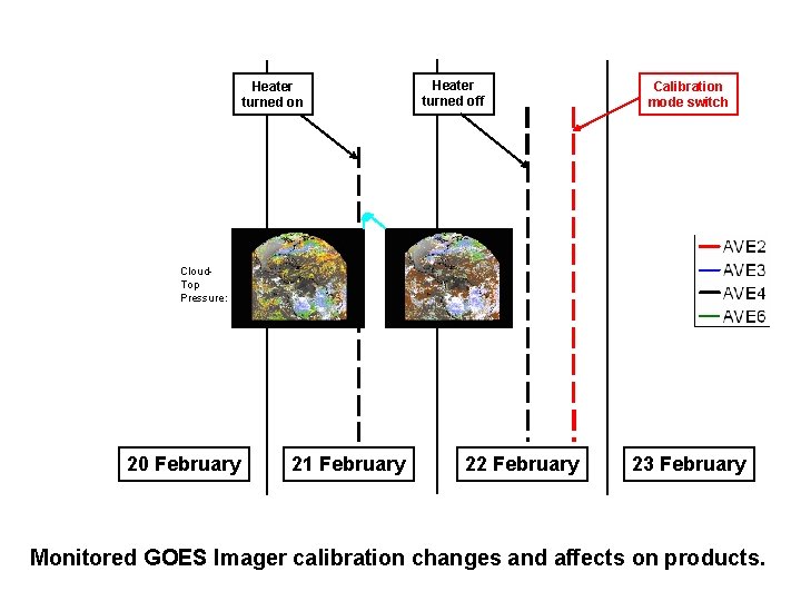 Heater turned on Heater turned off Calibration mode switch Cloud. Top Pressure: 20 February