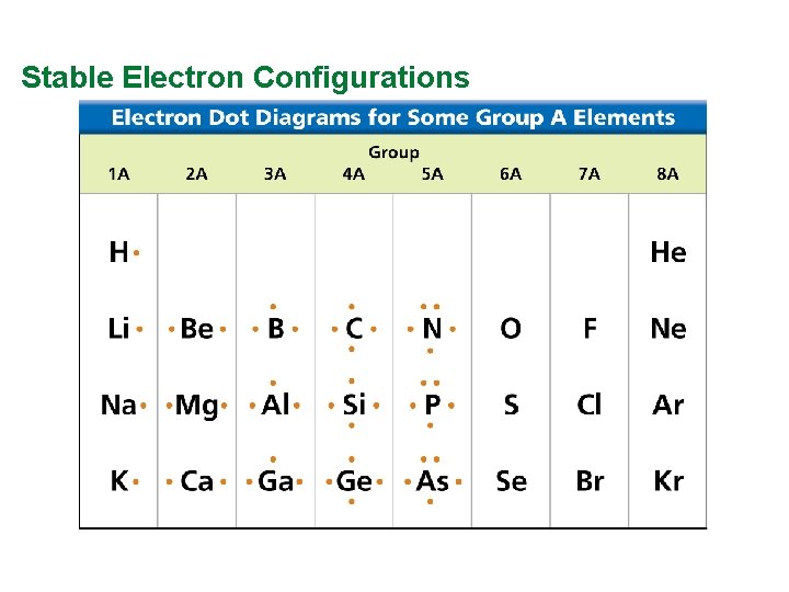 Stable Electron Configurations 