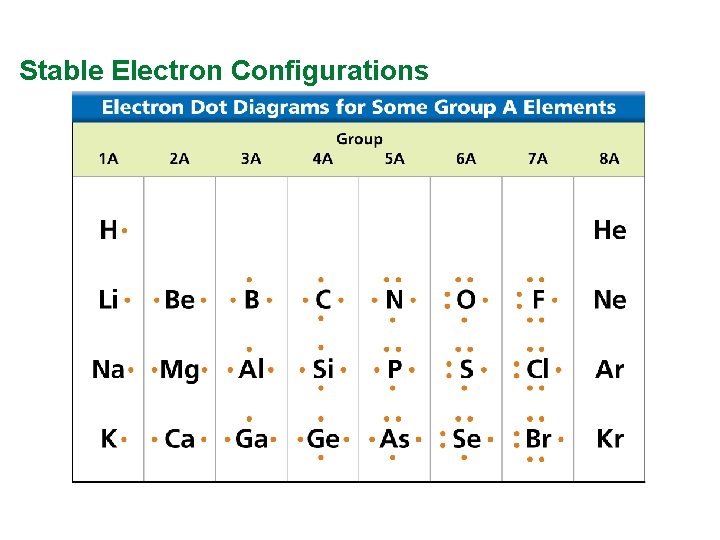 Stable Electron Configurations 