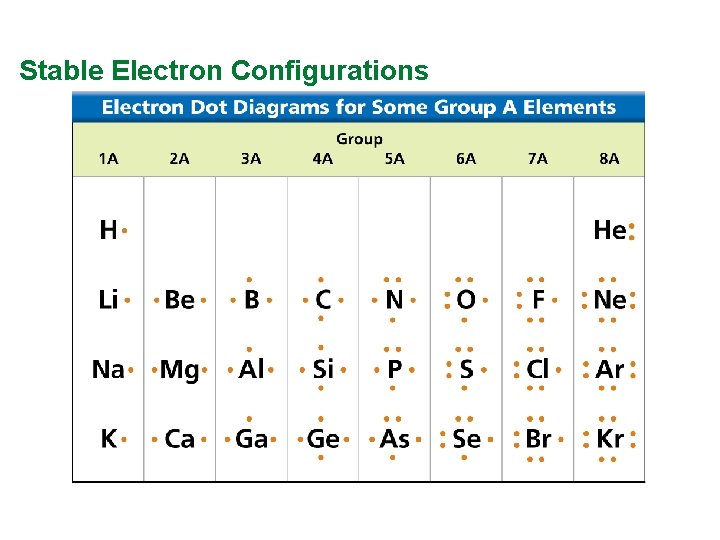 Stable Electron Configurations 