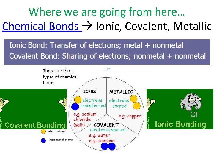 Where we are going from here… Chemical Bonds Ionic, Covalent, Metallic 