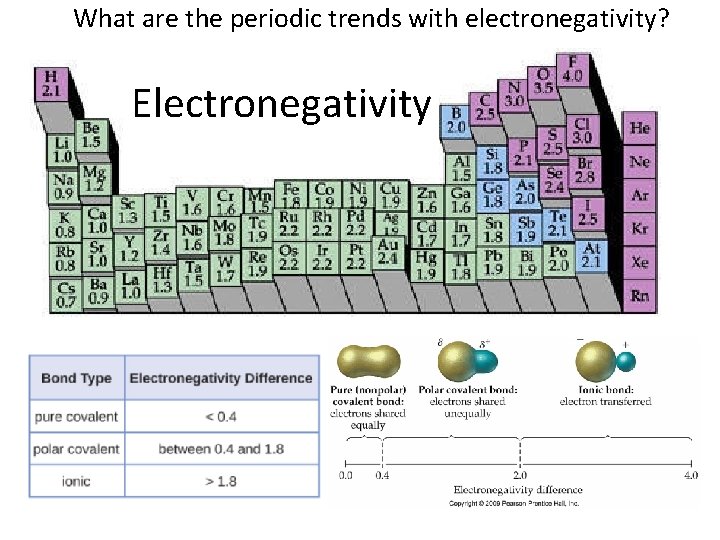 What are the periodic trends with electronegativity? Electronegativity 