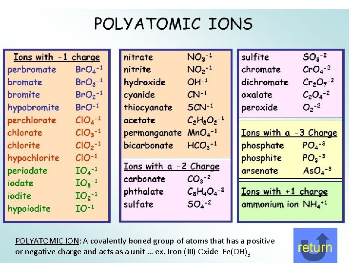 POLYATOMIC ION: A covalently boned group of atoms that has a positive or negative
