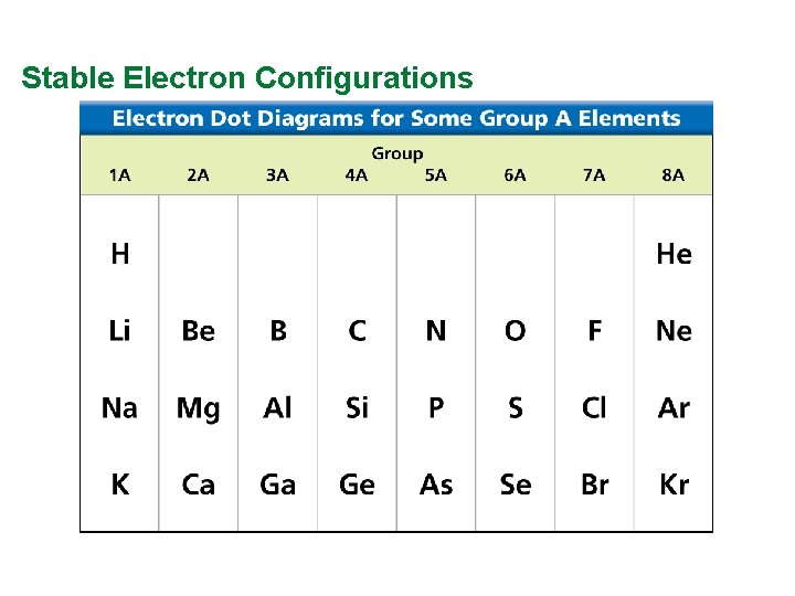 Stable Electron Configurations 