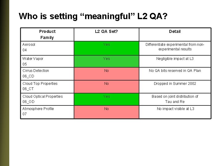 Who is setting “meaningful” L 2 QA? Product Family L 2 QA Set? Detail