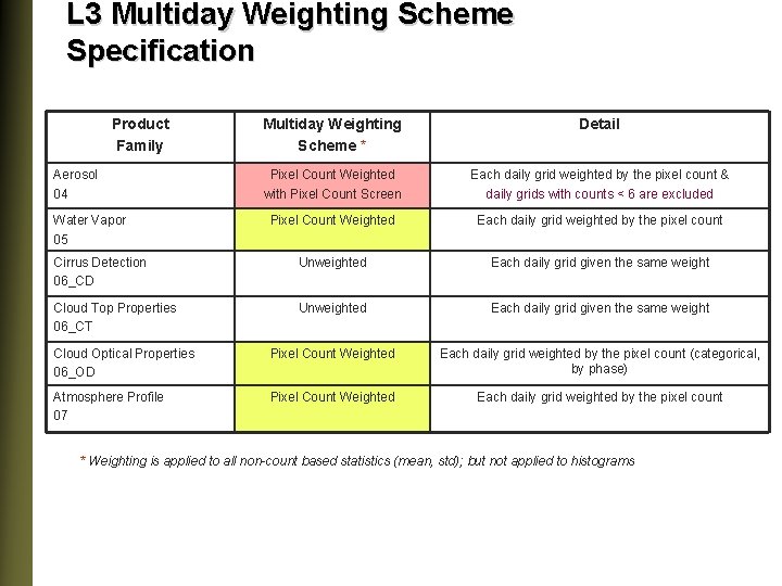 L 3 Multiday Weighting Scheme Specification Product Family Multiday Weighting Scheme * Detail Pixel