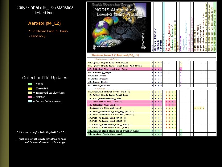 Daily Global (08_D 3) statistics derived from Aerosol (04_L 2) • Combined Land &