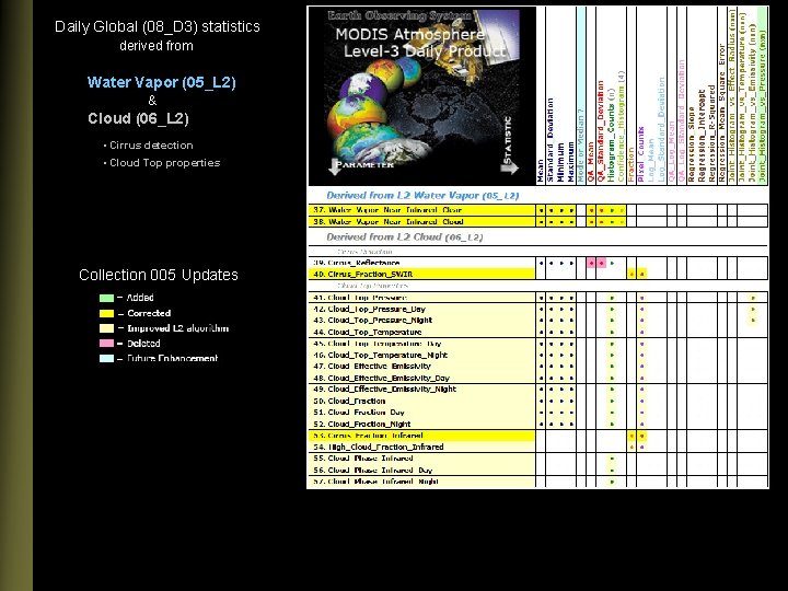 Daily Global (08_D 3) statistics derived from Water Vapor (05_L 2) & Cloud (06_L