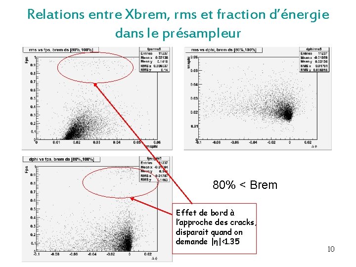 Relations entre Xbrem, rms et fraction d’énergie dans le présampleur 80% < Brem Effet