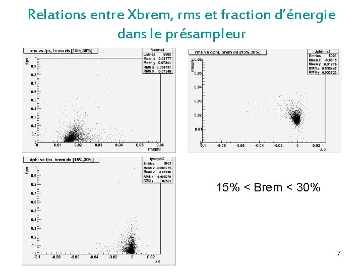 Relations entre Xbrem, rms et fraction d’énergie dans le présampleur 15% < Brem <