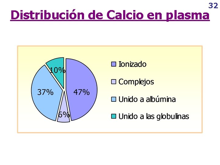 32 Distribución de Calcio en plasma 