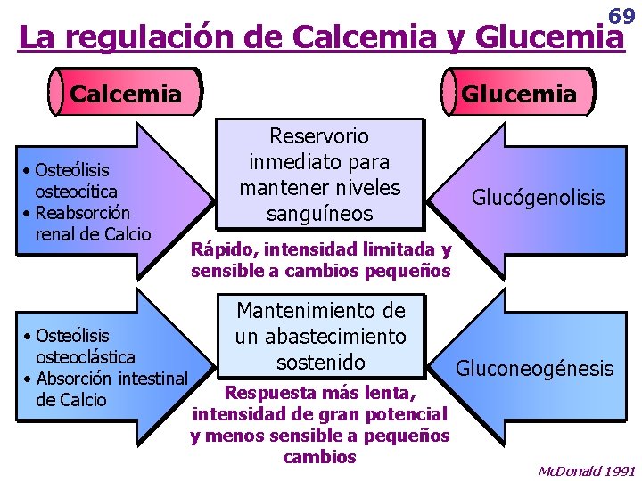 69 La regulación de Calcemia y Glucemia Calcemia • Osteólisis osteocítica • Reabsorción renal