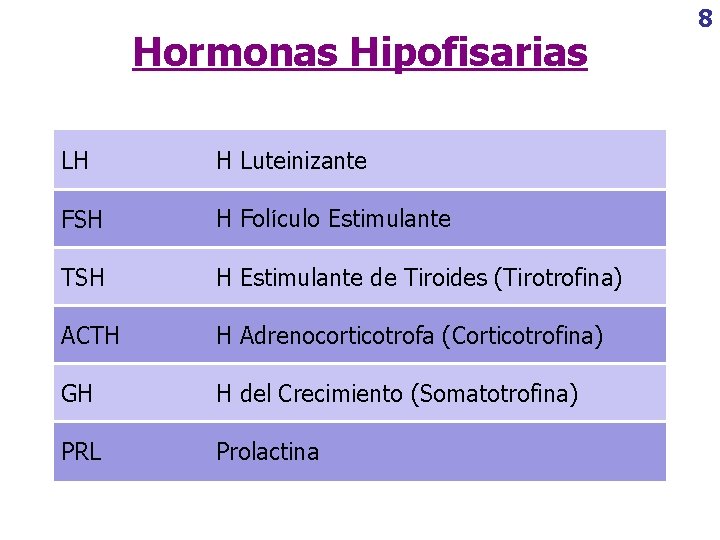 Hormonas Hipofisarias LH H Luteinizante FSH H Folículo Estimulante TSH H Estimulante de Tiroides