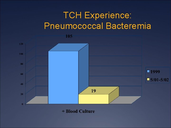 TCH Experience: Pneumococcal Bacteremia 