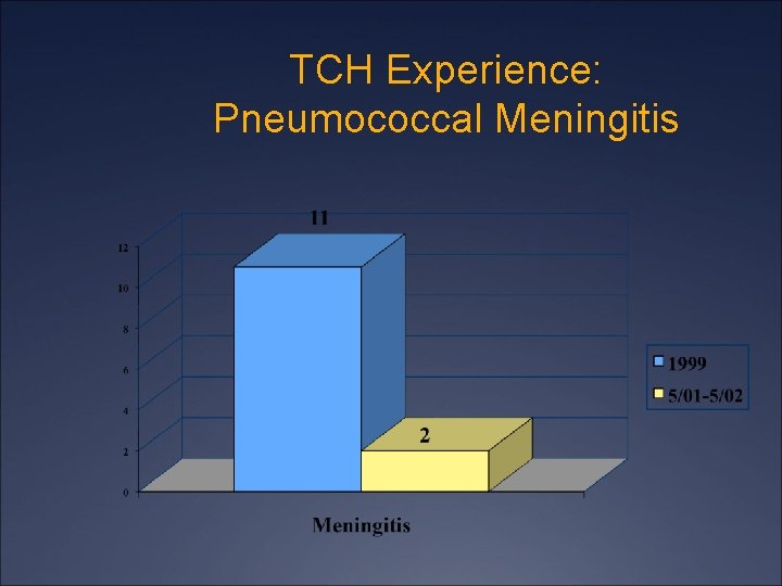 TCH Experience: Pneumococcal Meningitis 