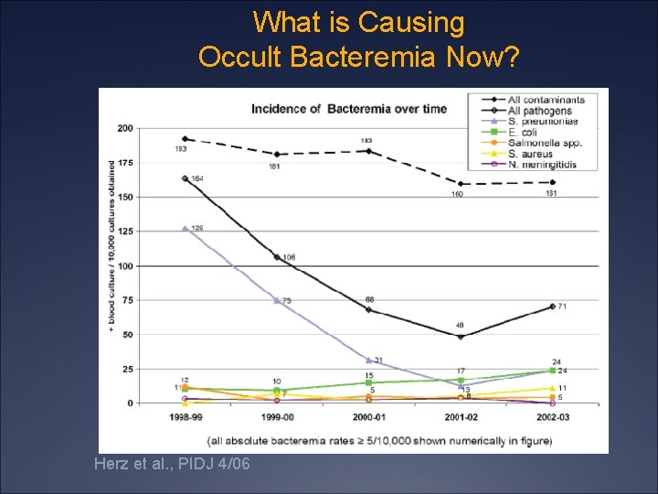 What is Causing Occult Bacteremia Now? Herz et al. , PIDJ 4/06 