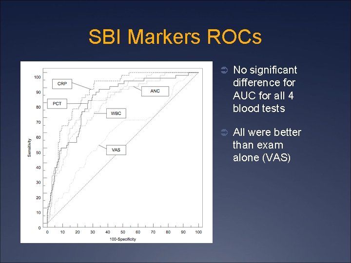 SBI Markers ROCs Ü No significant difference for AUC for all 4 blood tests