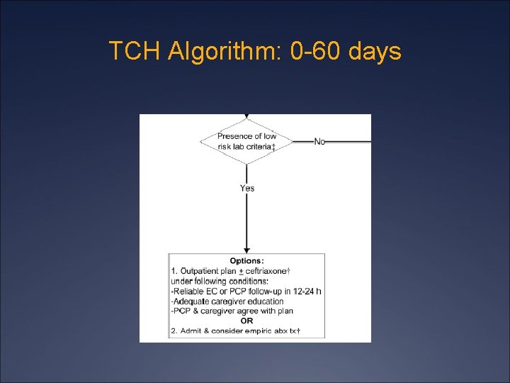 TCH Algorithm: 0 -60 days 