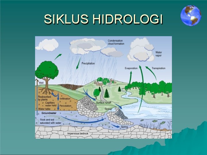 SIKLUS HIDROLOGI 