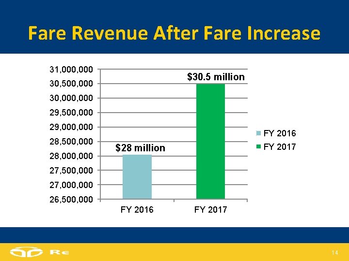 Fare Revenue After Fare Increase 31, 000 $30. 5 million 30, 500, 000 30,