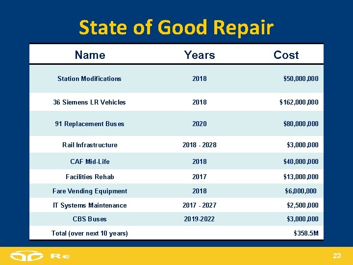 State of Good Repair Name Years Station Modifications 2018 $50, 000 36 Siemens LR