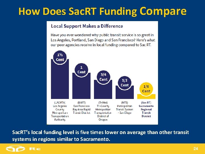 How Does Sac. RT Funding Compare Sac. RT’s local funding level is five times